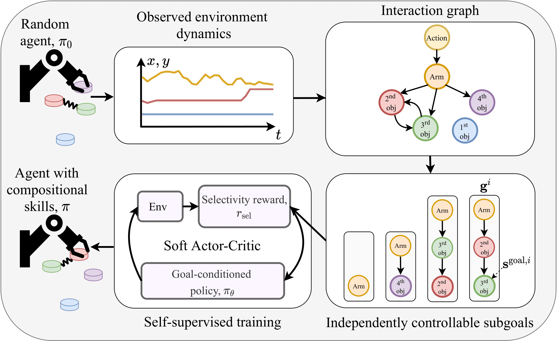 Reinforcement Learning with Subgoals