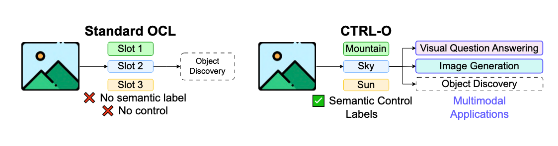 CTRL-O: Language-Controllable Object-Centric