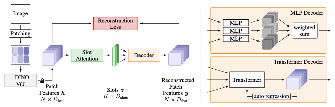 Real World Object-Centric Learning