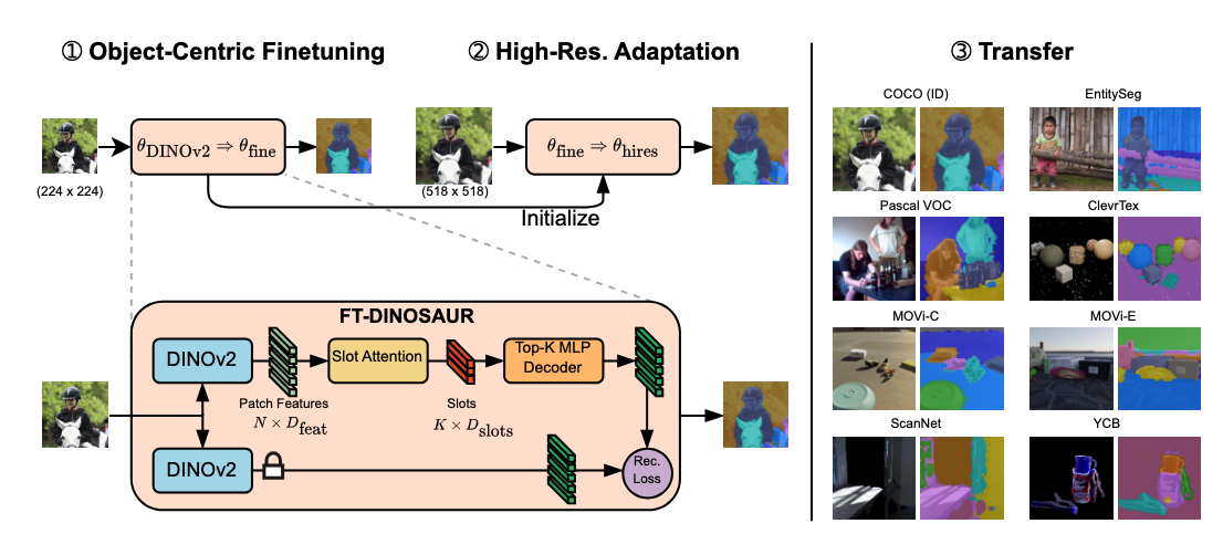 On the Transfer of Object-Centric Representation Learning