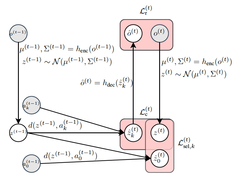 Dynamic Components Learning