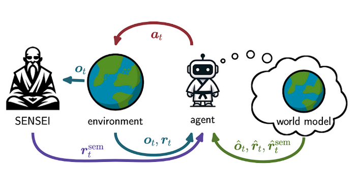 SENSEI: Semantic Exploration