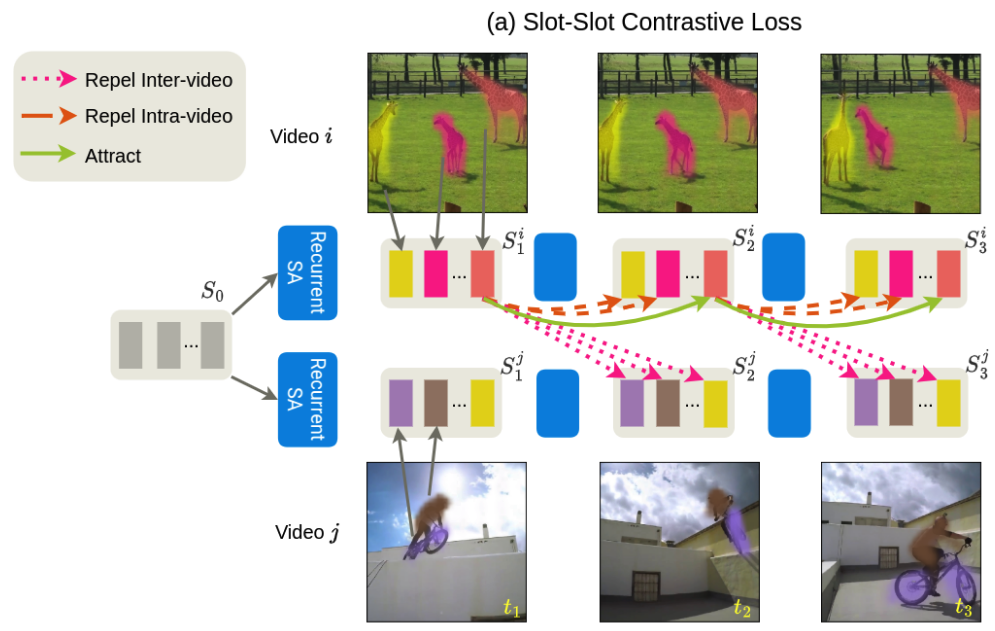 Temporally Consistent Object-Centric Learning